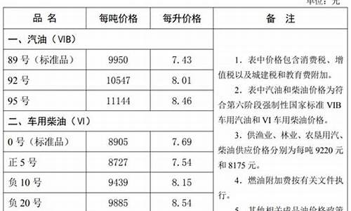 唐山今日油价调整最新消息价格_唐山今日油价调整最新消息