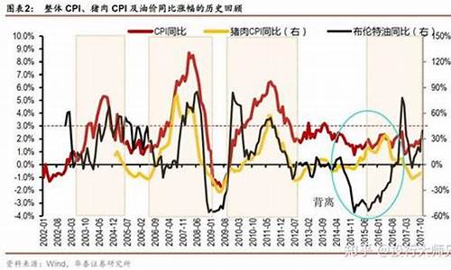 油价和通货膨胀的关系_油价和通货膨胀的关系图