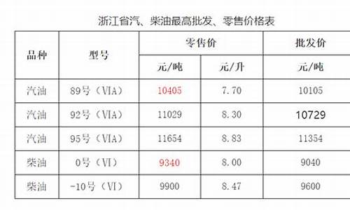 浙江省成品油价格按机制上调_浙江省成品油价格按机制上调吗