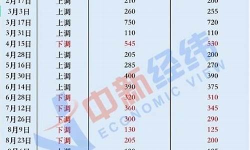 燃油价格查询_燃油价格查询