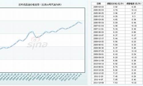 2009年汽油价格_2011年93汽油价格