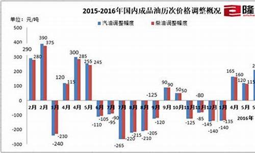 部分省市油价_各省份油价