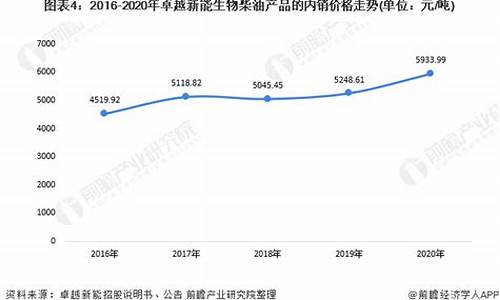 2011生物柴油价格_2021年生物柴油价格