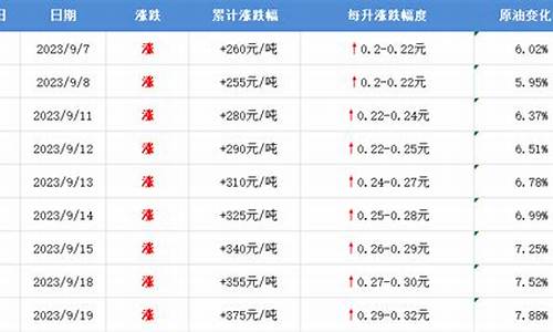 油价涨幅预测最新消息_油价涨幅预测最新消息新闻