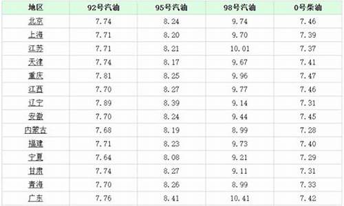 油价今日24时后上涨多少_油价调整最新消息今天24点价格表一览表