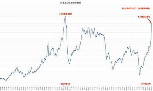 航空煤油价格走势图_3航空煤油价格