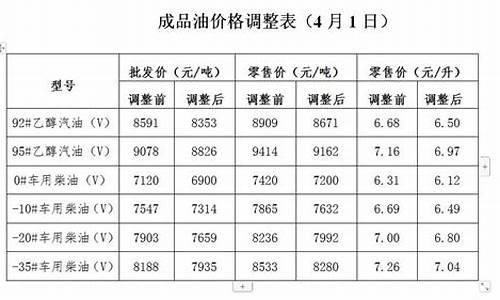 河北省发改委油价调整最新消息公告_河北省发改委油价调整最新消息