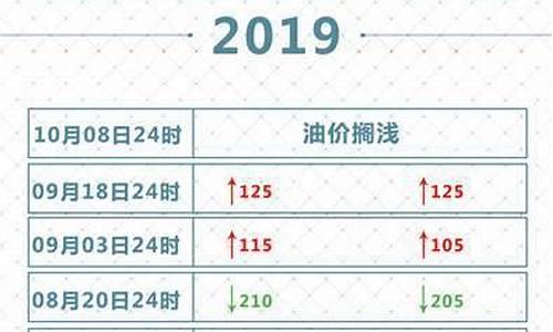 2019年油价表一览表最新_2019年全年油价价格表曲线