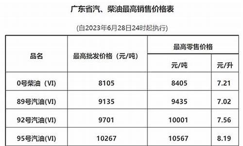 广州油价调整最新消息今天_广州油价今日价格调价时间