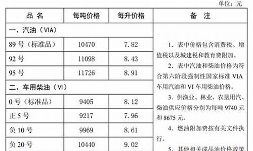 河北今日油价92汽油价格表_河北油价最新消息今天价格