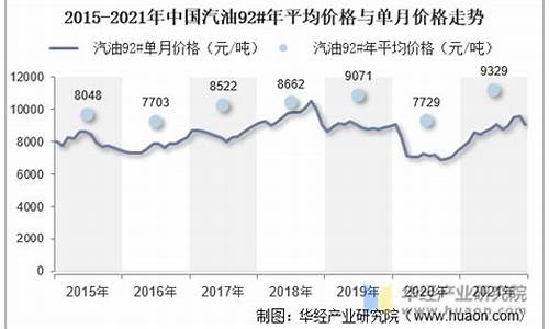 汽油价格走势分析2021年11月_汽油价格走势分析2021年