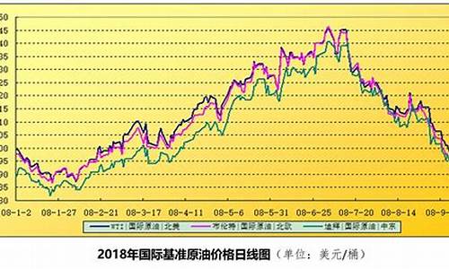 世界油价走势_世界油价走势图最新