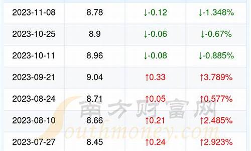 湖北今日油价调整_湖北今日油价调整最新信息