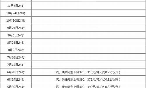 最新油价2022时间表_最新油价调价消息