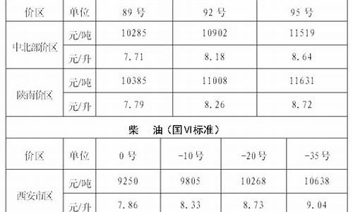 陕西西安最新油价_西安油价走势图