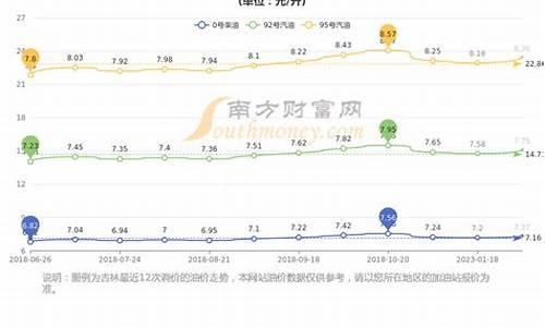 长春汽油油价_长春汽油价格