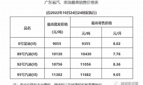 今天油价上涨了_今天油价涨跌