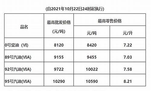 广东油价网_广东油价调整最新消息价格