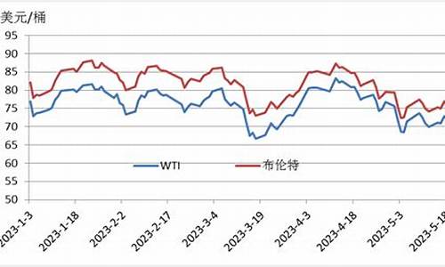 2023年原油价格_2023年原油价格相较去年油价