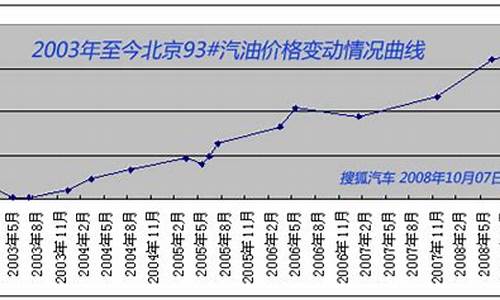 93汽油价格今日_93汽油价格2008