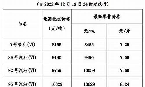 广东汽油价格走势图_2021年广东汽油价格