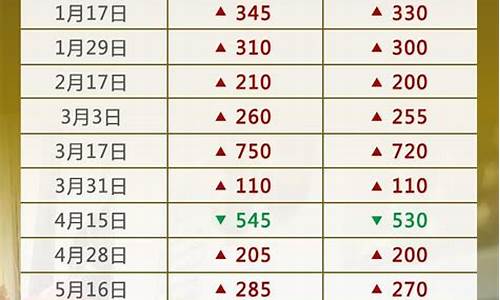 下一轮油价调整时间及价格趋势_下一轮油价调整时间表6月12日