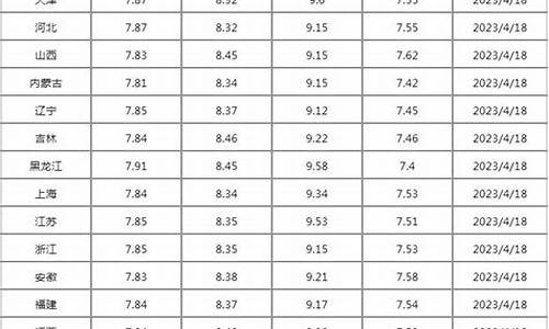 油价调整4月28日最新价格是多少_油价调整4月28日最新价格