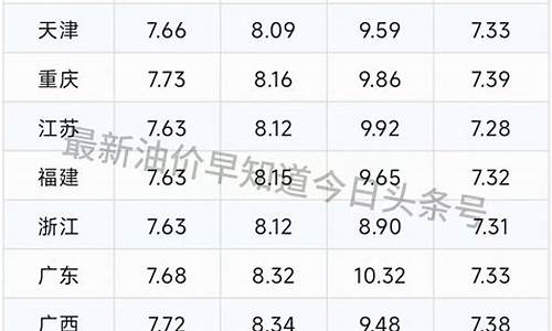 油价调整时间今天涨价还是明天_油价今日调整没