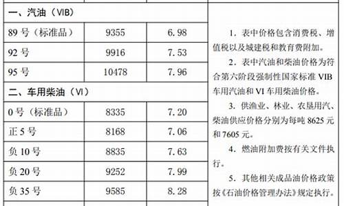 河北汽油价格最新调整最新消息_河北汽油价格