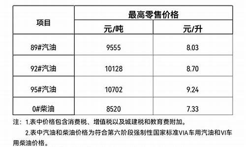 三亚今日油价95汽油价格_三亚今日油价