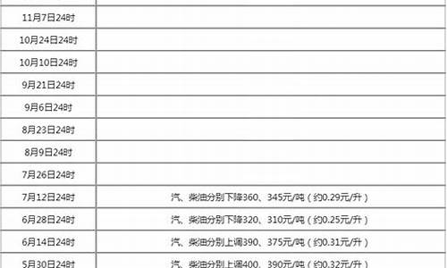 新一轮油价调整时间表格_新一轮油价调整时间表格