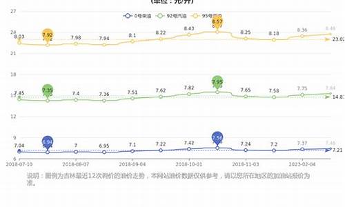 吉林油价今日价格_吉林油价格是多少