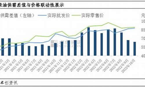 10月份柴油价格_10月份柴油油价