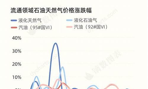 汽油价格下降,导致汽车需求增加_汽油价格下降