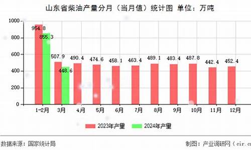 2021年4月28日柴油价格会下跌吗_2024年3月柴油价格