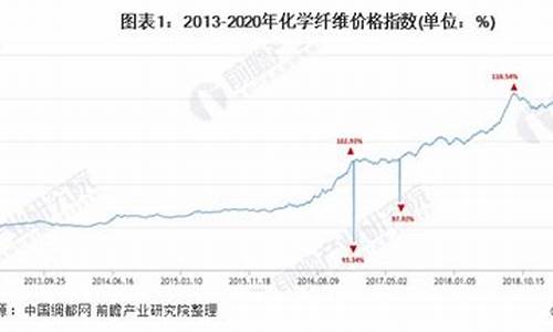 化学纤维产品价格走势与原油价格走势分析报告_化学纤维涨价了吗