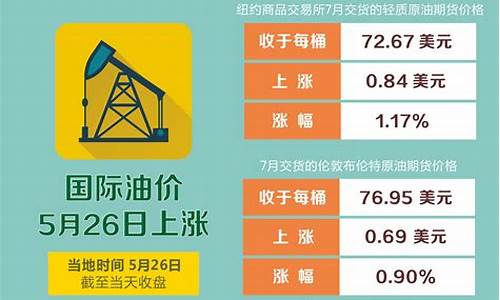 油价5月28日_油价5月28