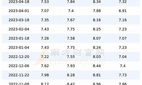 上海油价记录_2013年上海油价