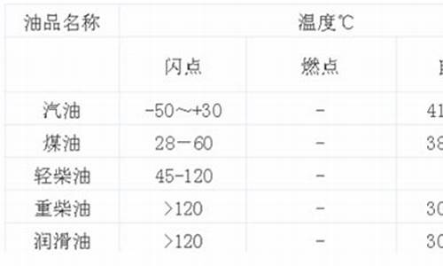 0号柴油的闪点和燃点是多少_0号柴油的闪点和燃点