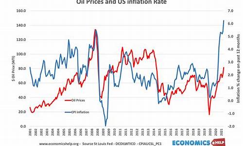 油价飙升加剧通胀担忧_油价和通货膨胀的关系