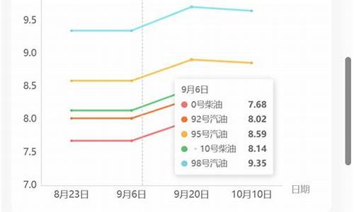 大连92号油价调整时间_大连92号汽油价格今日