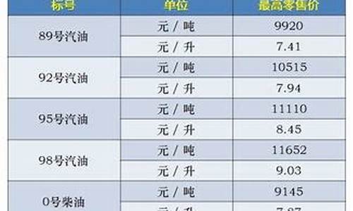 上海油价下调最新消息_上海油价2021首次调价