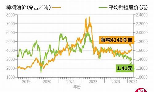 工业棕榈油价格行情最新价格_2009工业棕榈油价格