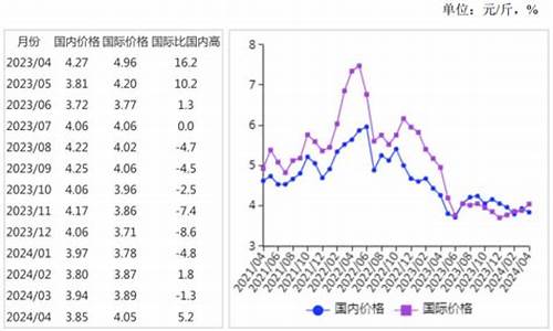 食用油下半年的走势_2024年食用油价格走势如何