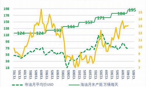 明天油价92汽油下调_油价和气价对比