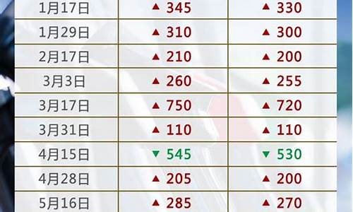 2022油价调价窗口日期表一览表_油价调价时间窗口