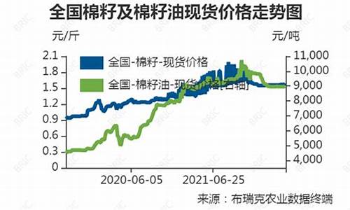 7日棉籽油价格_棉籽油价格上涨