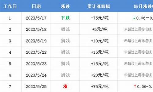 下轮油价调整日期5月_下轮油价调整时间