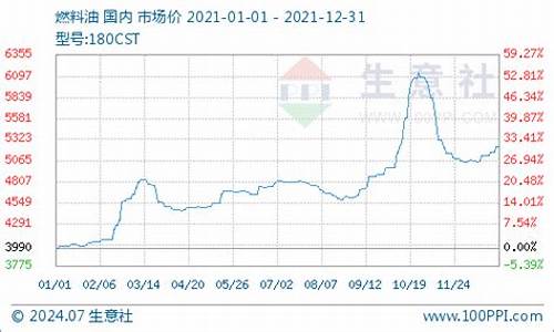 180号燃料油价格_180cst燃料油价格