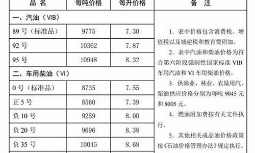 秦皇岛今日油价92汽油_秦皇岛今日油价95号油价